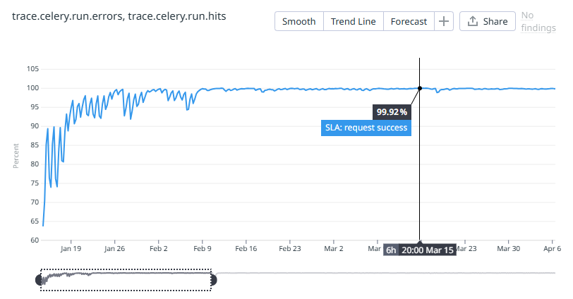 SLA Improvement Graph